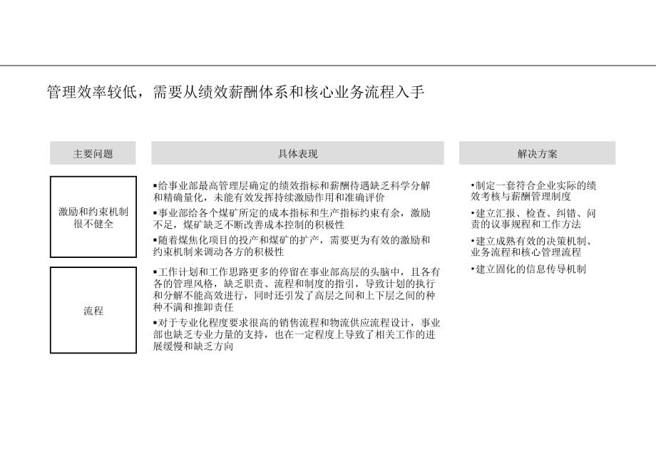 《精编》建立高绩效的事业部管控体系_第4页