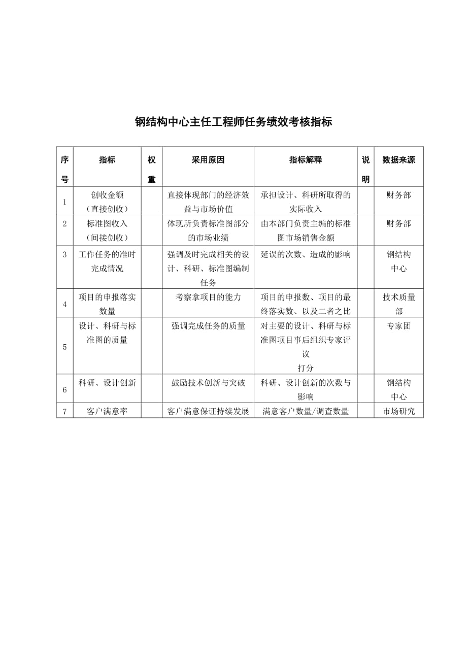 《精编》中国建筑研究所标准所所长任务绩效考核指标大全56_第1页