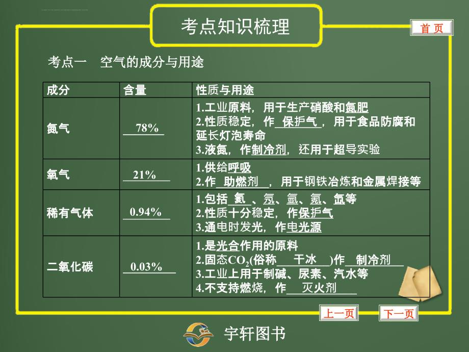 2012中考化学复习专题1 空气精品课件_第2页