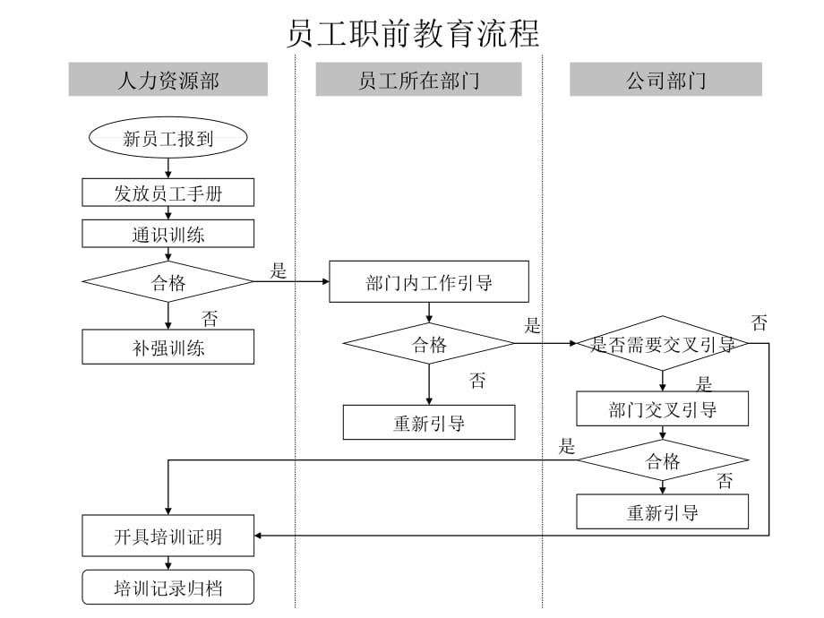 《精编》员工管理流程汇总大全16_第1页