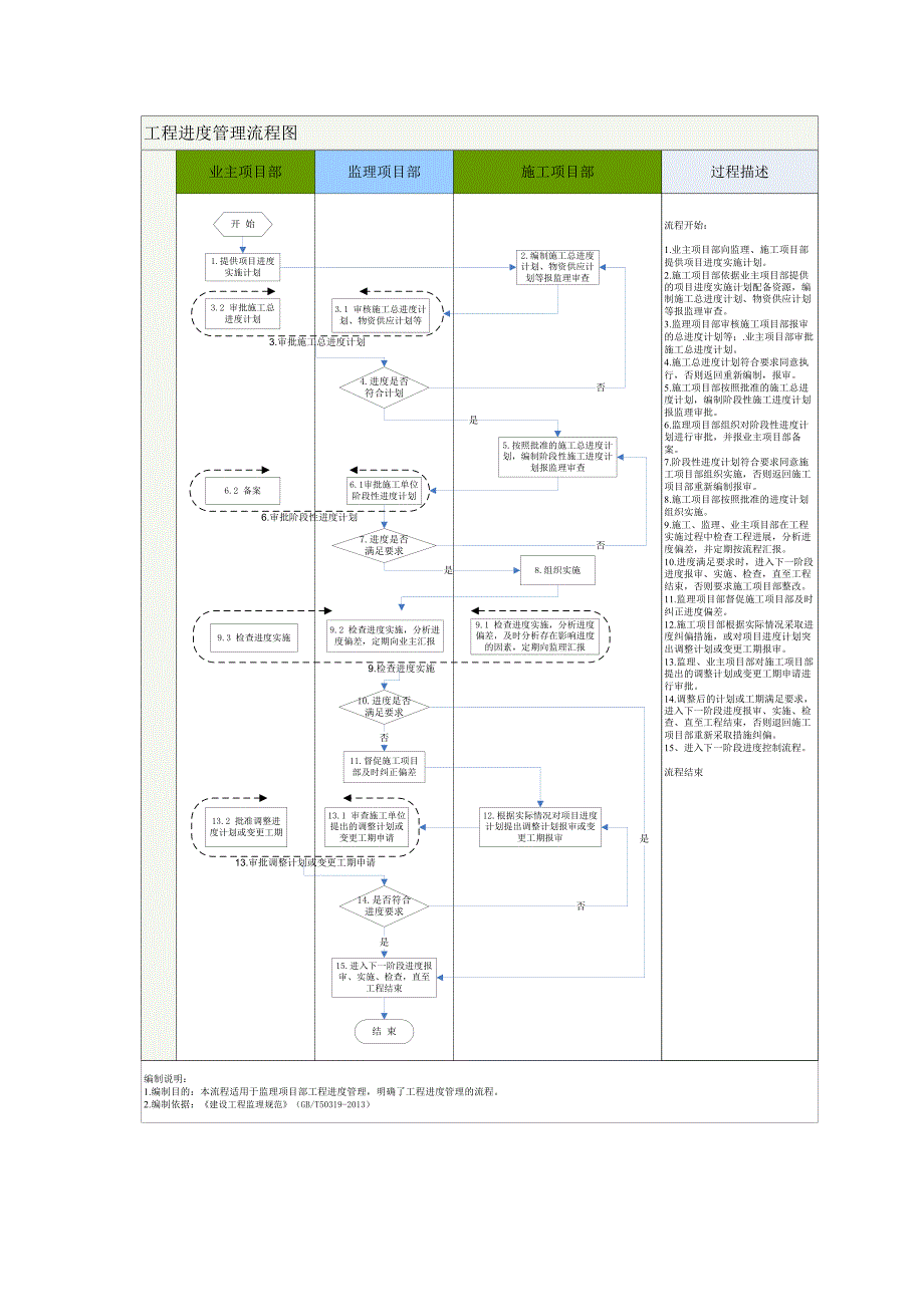 110kVXX变电站工程监理工作程序_第3页