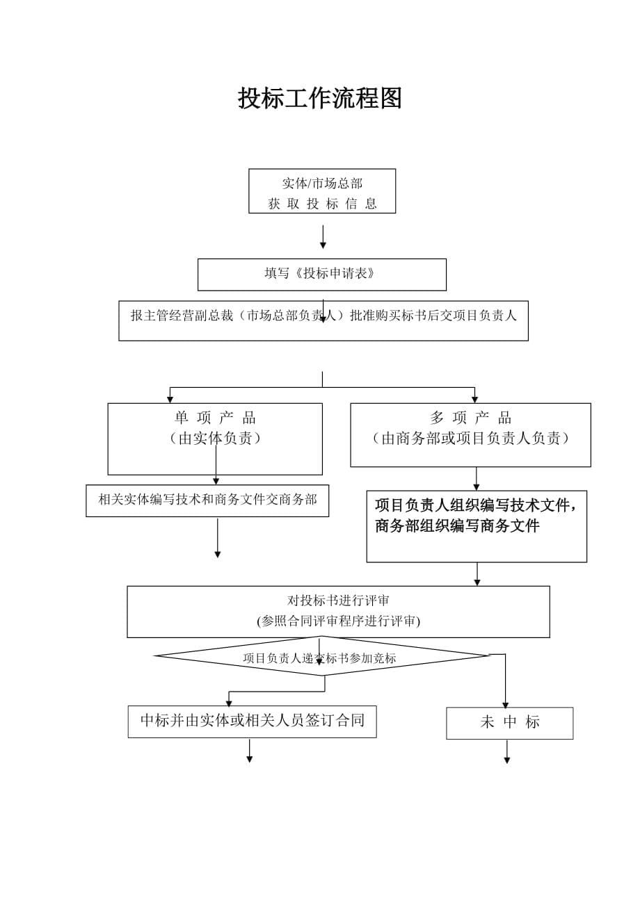 《精编》投标管理办法_第5页