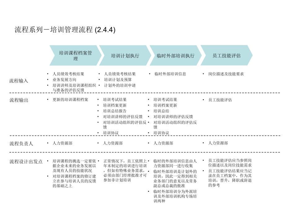 《精编》培训计制定流程大全3_第1页