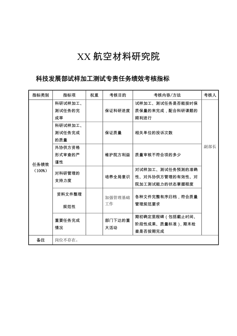 《精编》航空材料研究行业-保卫保密部部长任务绩效考核指标大全119_第1页