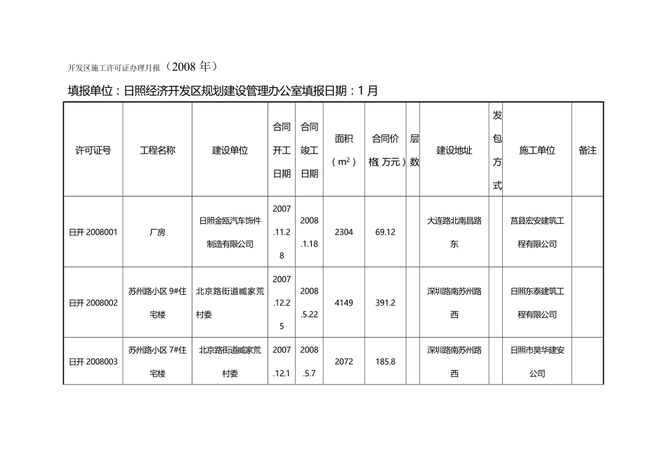 2020（建筑工程管理）开发区高新区施工许可证办理月报_第2页