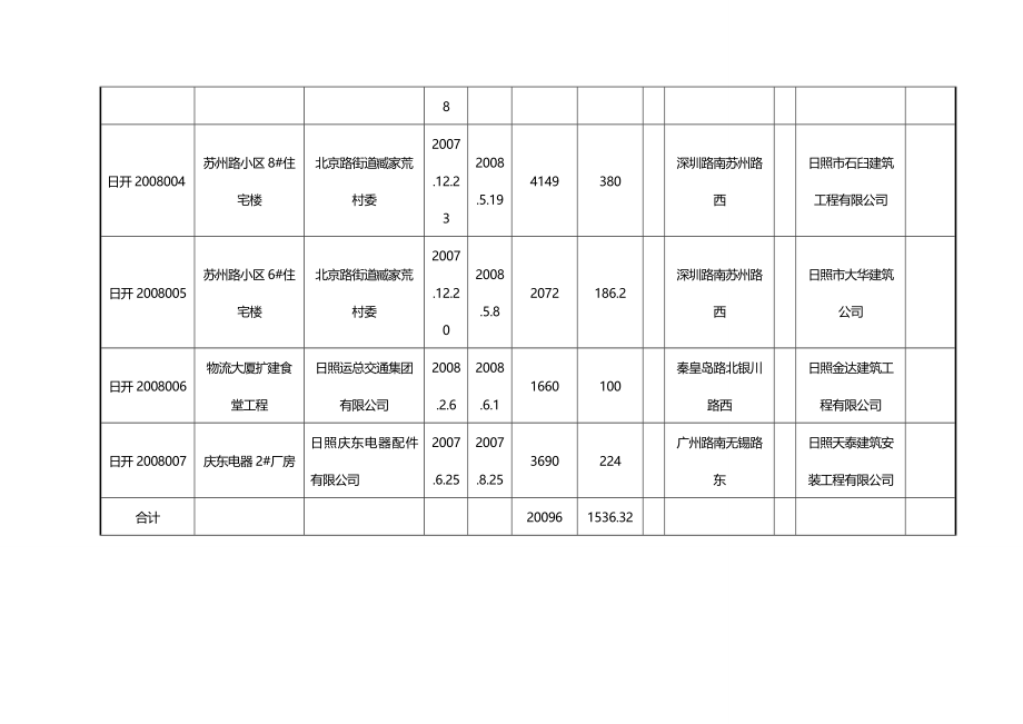 2020（建筑工程管理）开发区高新区施工许可证办理月报_第3页