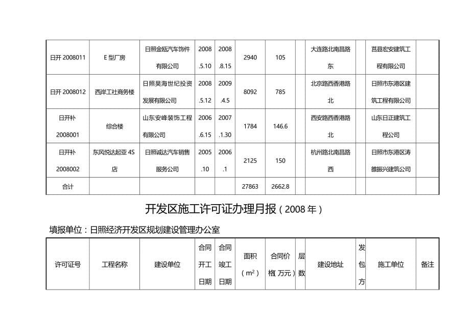 2020（建筑工程管理）开发区高新区施工许可证办理月报_第5页