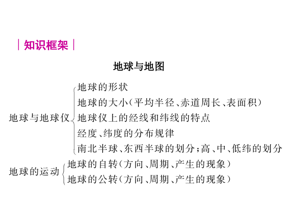 复习精品课件人教版地理七年级上册演示课件_第3页