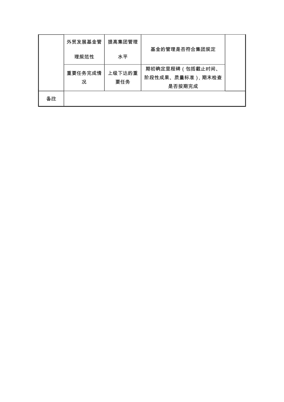 《精编》中航一集团办公厅主任绩效指标大全22_第2页