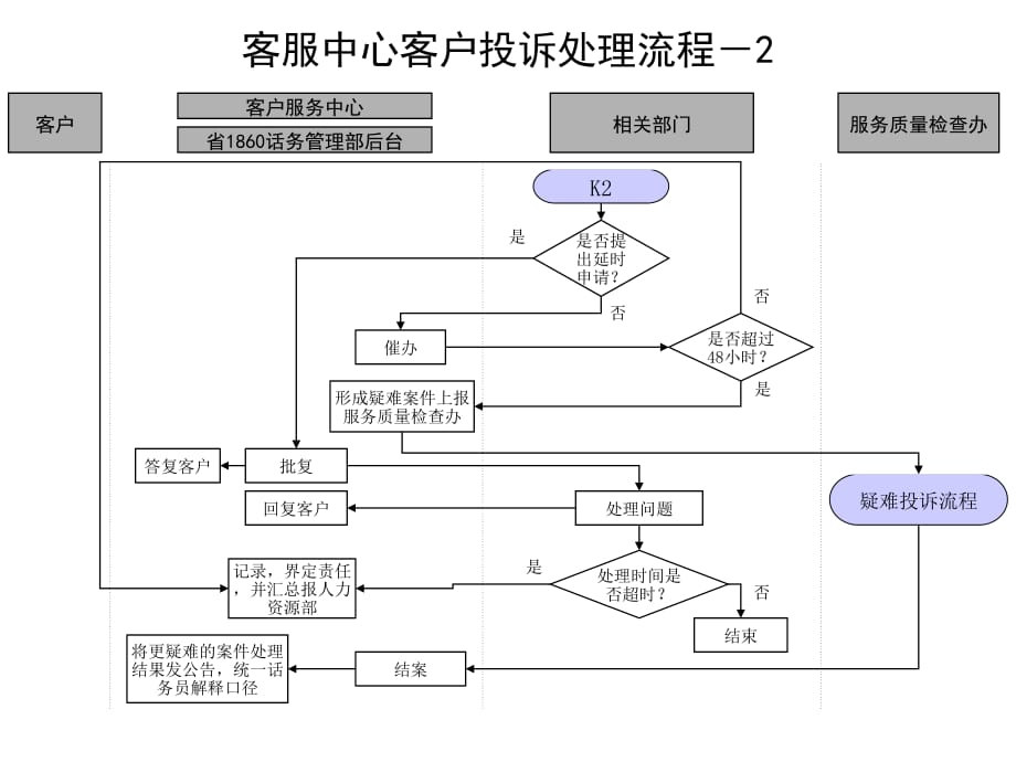 《精编》通信行业-客服中心操作流程汇总7_第1页