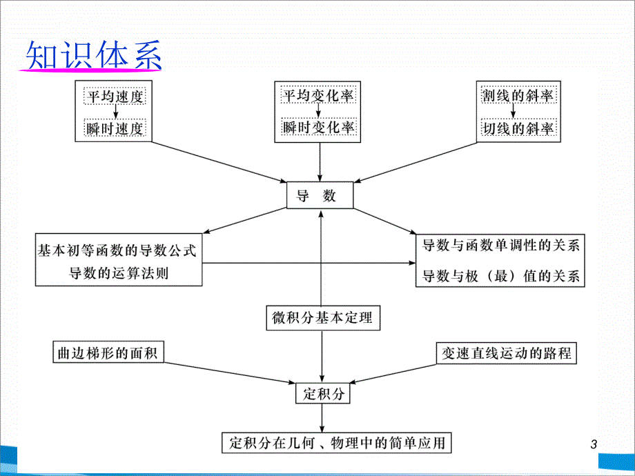 2011届新课标人教版高中第1轮总复习理科数学课件第16讲导数的概念及运算_第3页