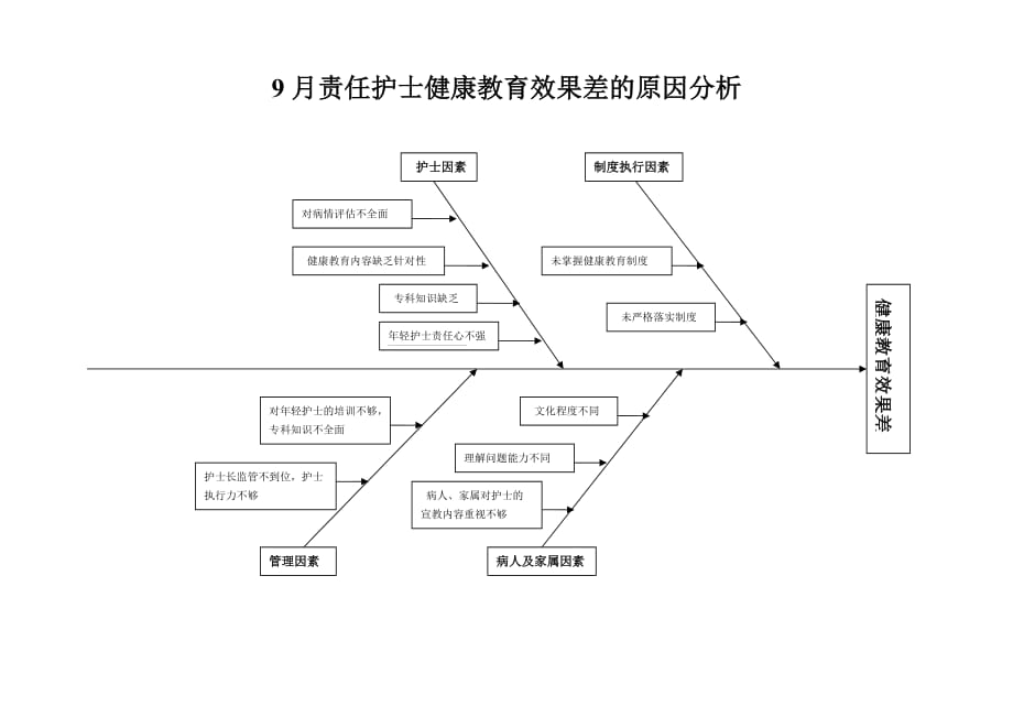 9月健康教育原因分析鱼骨图.doc_第1页