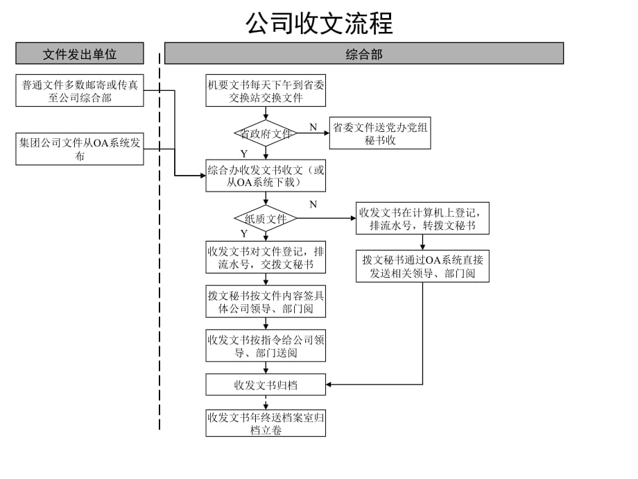 《精编》通信行业各标准流程大全17_第1页