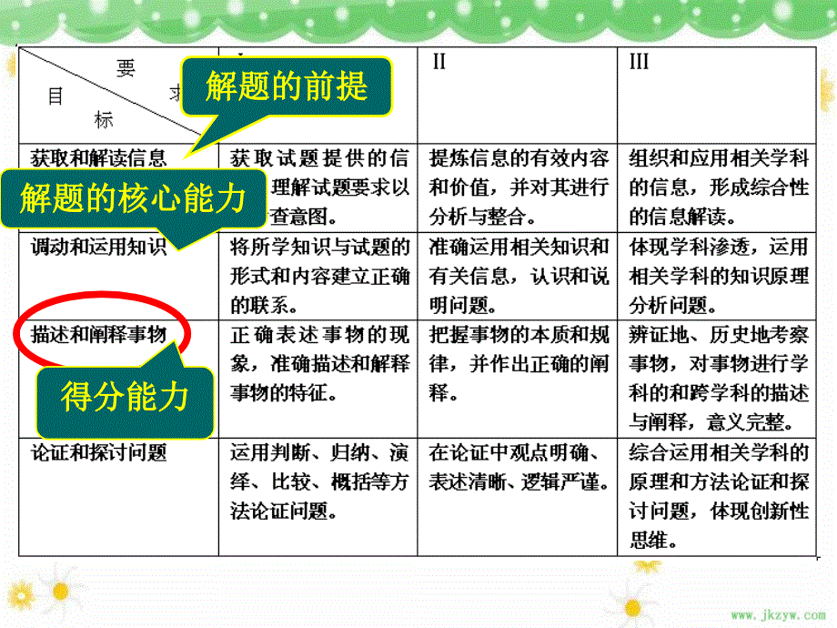 2011届高三复习地理课件：地理特征资料_第2页