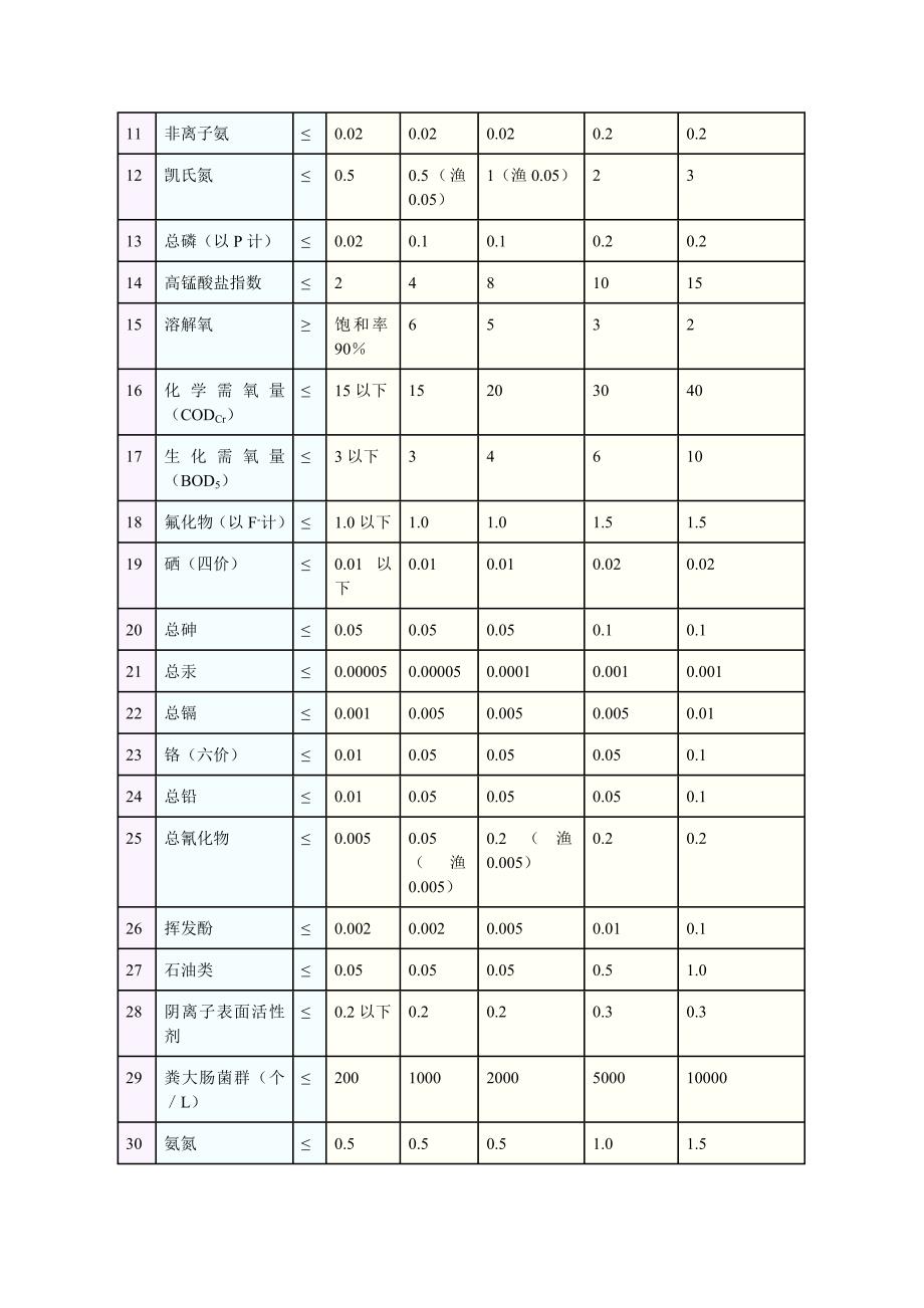 《精编》地表水环境质量标准_第3页