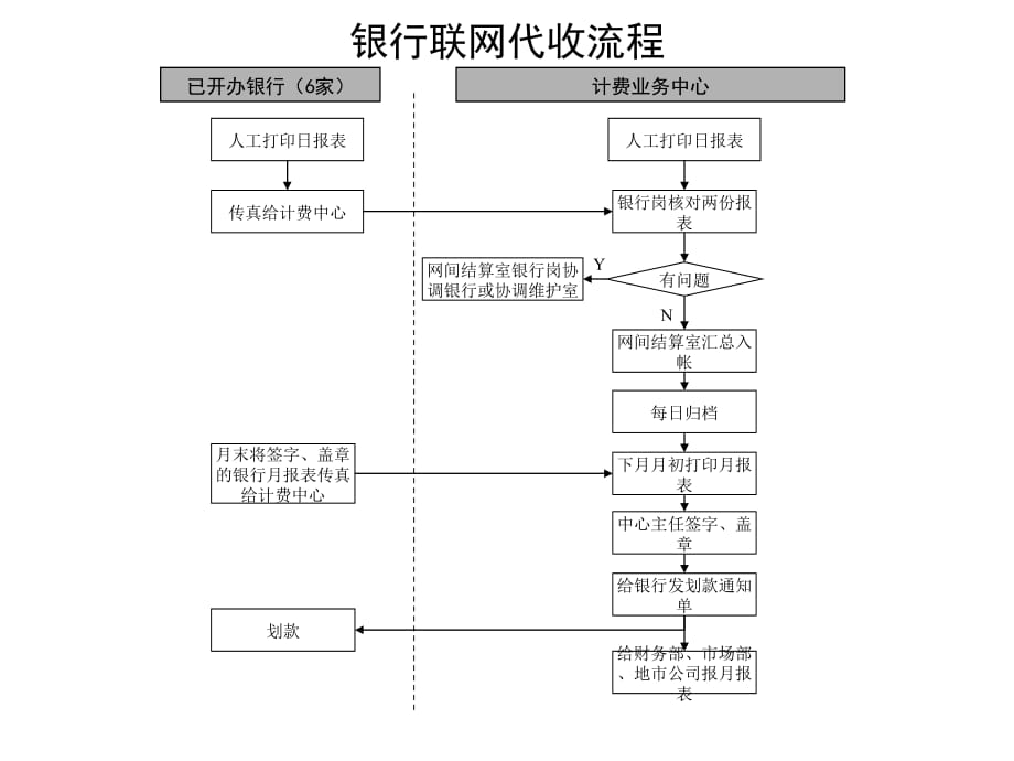 《精编》通信行业各标准流程大全53_第1页