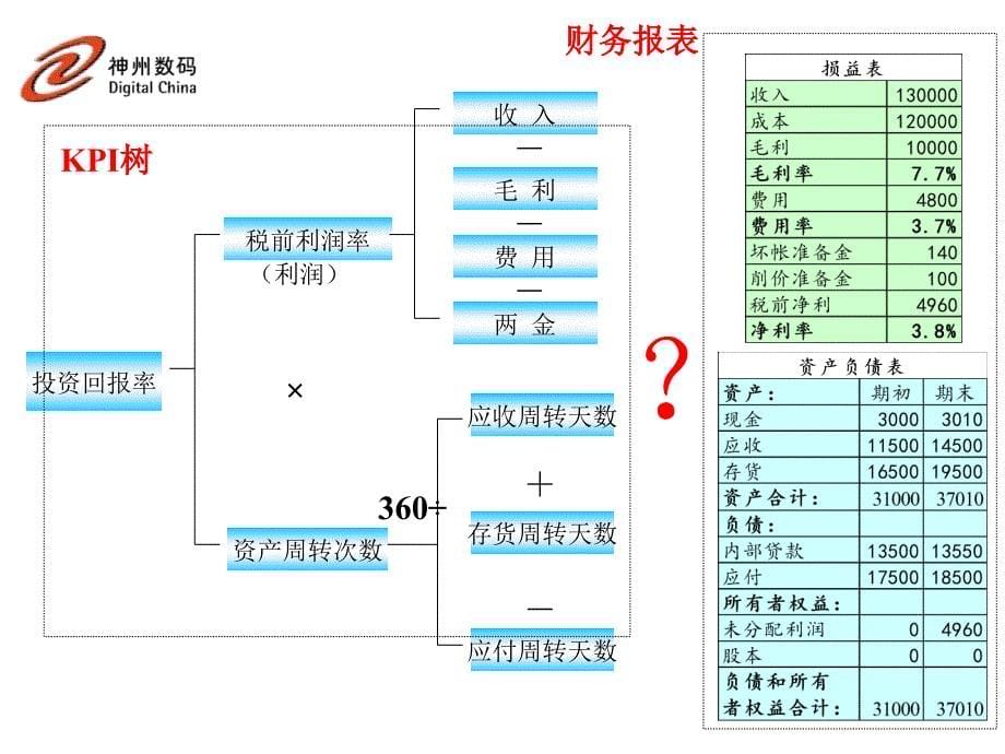 《精编》FY01 KPI二期工作启动会_第5页