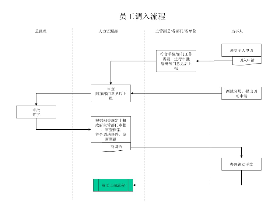 《精编》建筑行业人力资源部管理流程汇总21_第1页