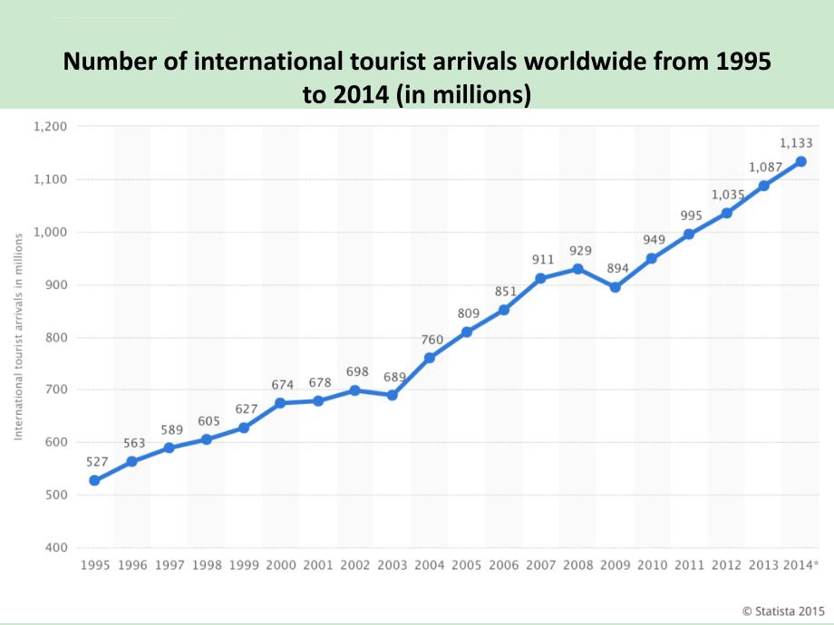 全球旅游发展趋势_第4页