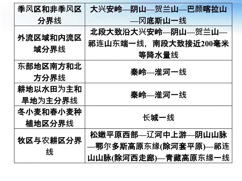 高考地理二轮总复习-专题9-第22讲-中国地理课件-新人教版_第5页