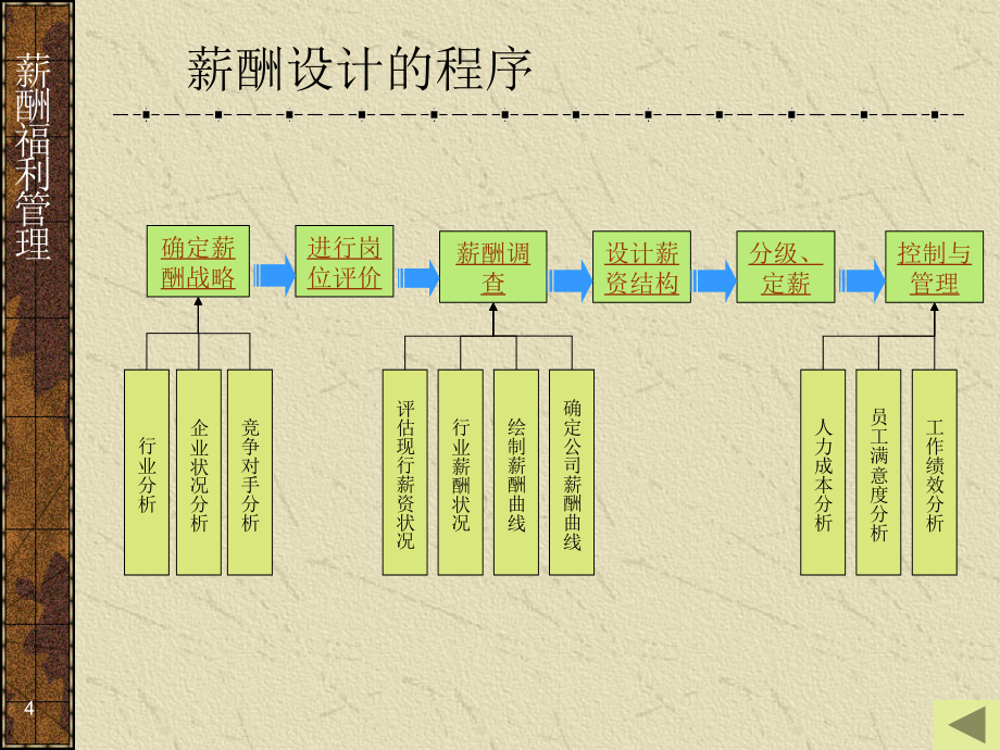 《精编》人力资源管理师--薪酬福利管理_第4页