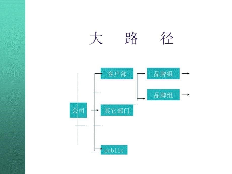 《精编》客户部内务管理培训new_第5页