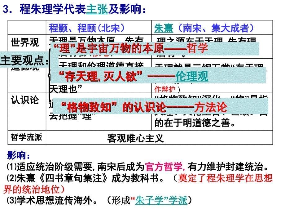 高中历史必修三第3课宋明理学.._第5页