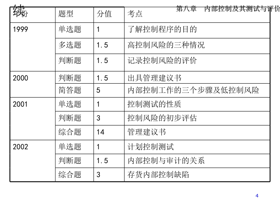 《精编》企业内部审计控制程序4_第4页