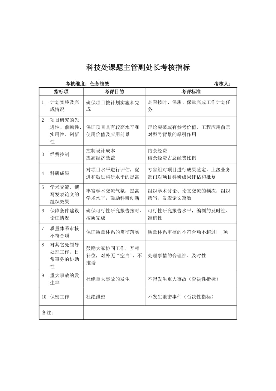 《精编》军工行业-保密秘书关键业绩考核指标大全47_第1页