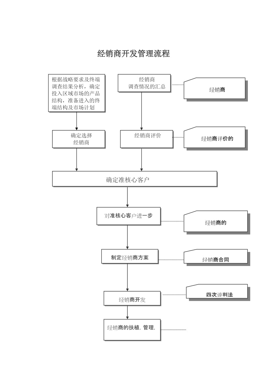 《精编》经销商管理知识汇总18_第1页