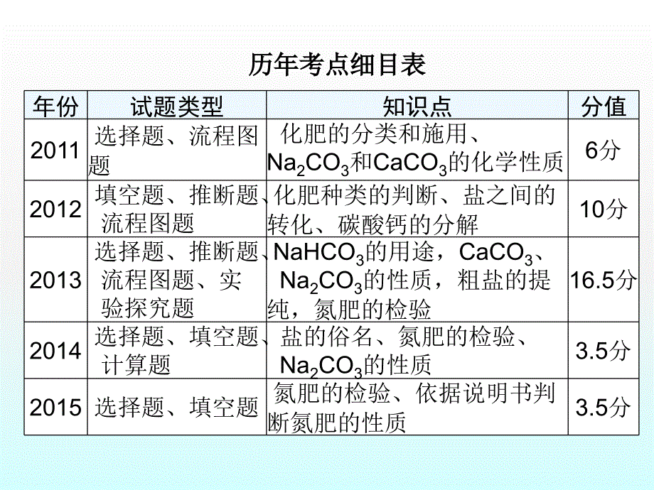 2016届广东省中考化学复习课件第14单元《常见的盐和化肥》_第2页