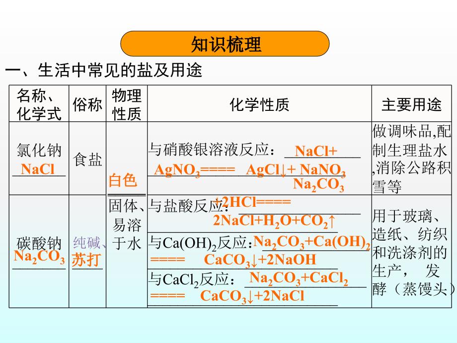 2016届广东省中考化学复习课件第14单元《常见的盐和化肥》_第3页