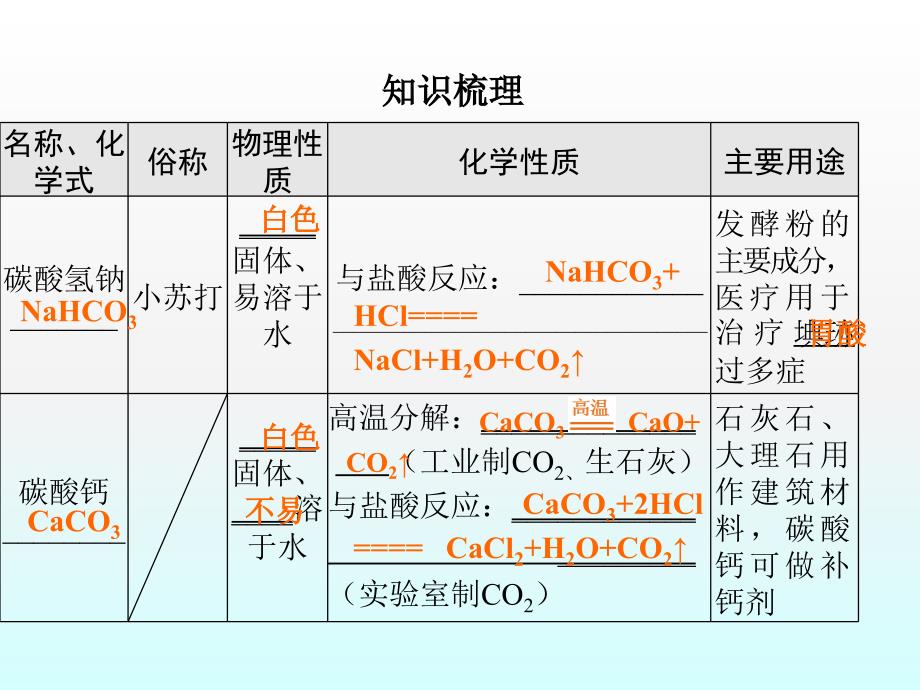 2016届广东省中考化学复习课件第14单元《常见的盐和化肥》_第4页