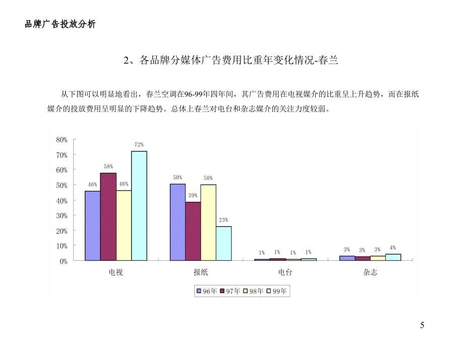 《精编》电器品牌96-99年广告投放研究报告_第5页