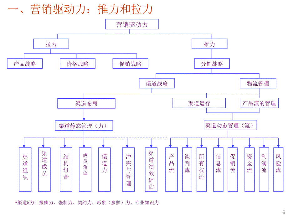 《精编》渠道问题诊断模型在渠道管理中的应用_第4页