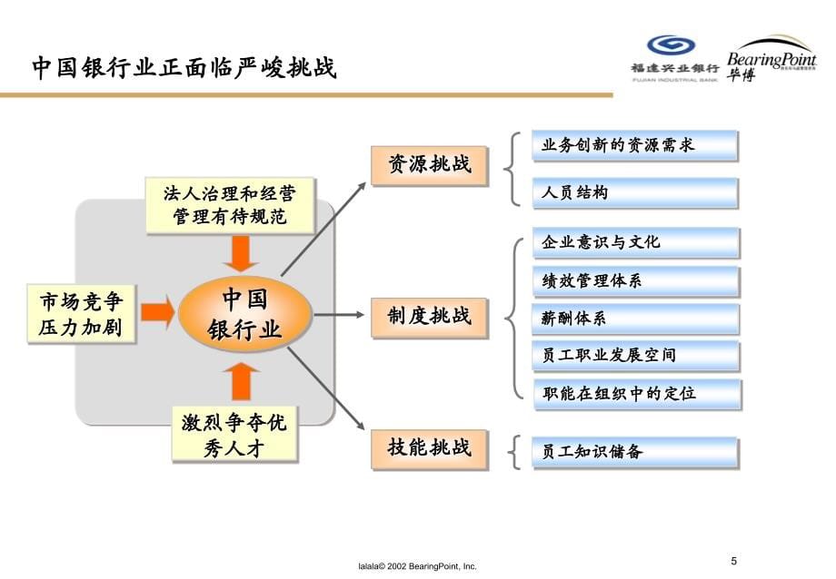 《精编》毕博福建兴业银行建立以能力素质模型为核心的战略性人力资源管理_第5页