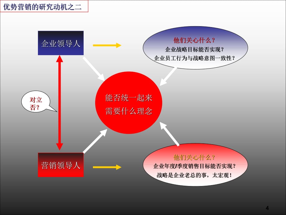 《精编》超越竞争-优势营销思想及操作体系（部分版）_第4页