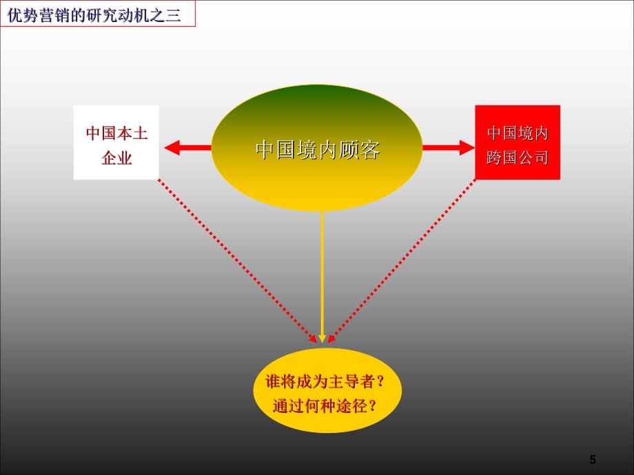 《精编》超越竞争-优势营销思想及操作体系（部分版）_第5页