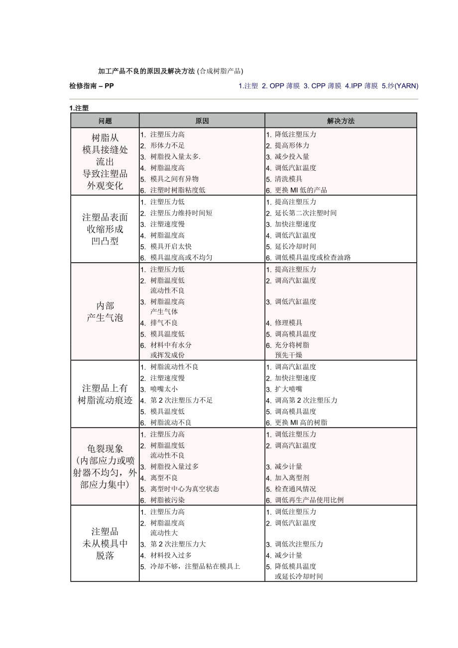 PP材料各种加工工艺的 缺陷和对策.doc_第1页