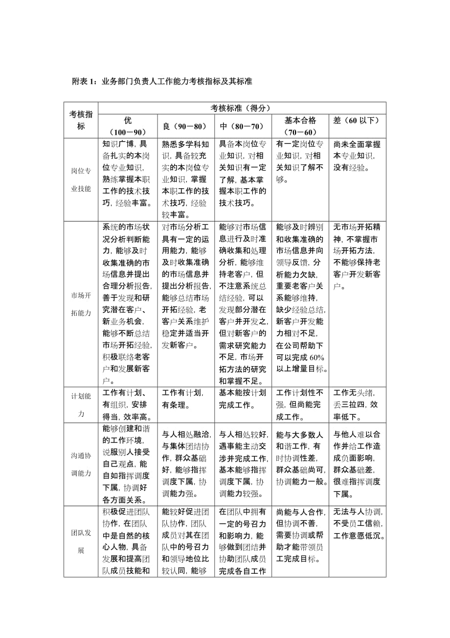 《精编》业务部门负责人工作能力考核指标及其标准_第1页