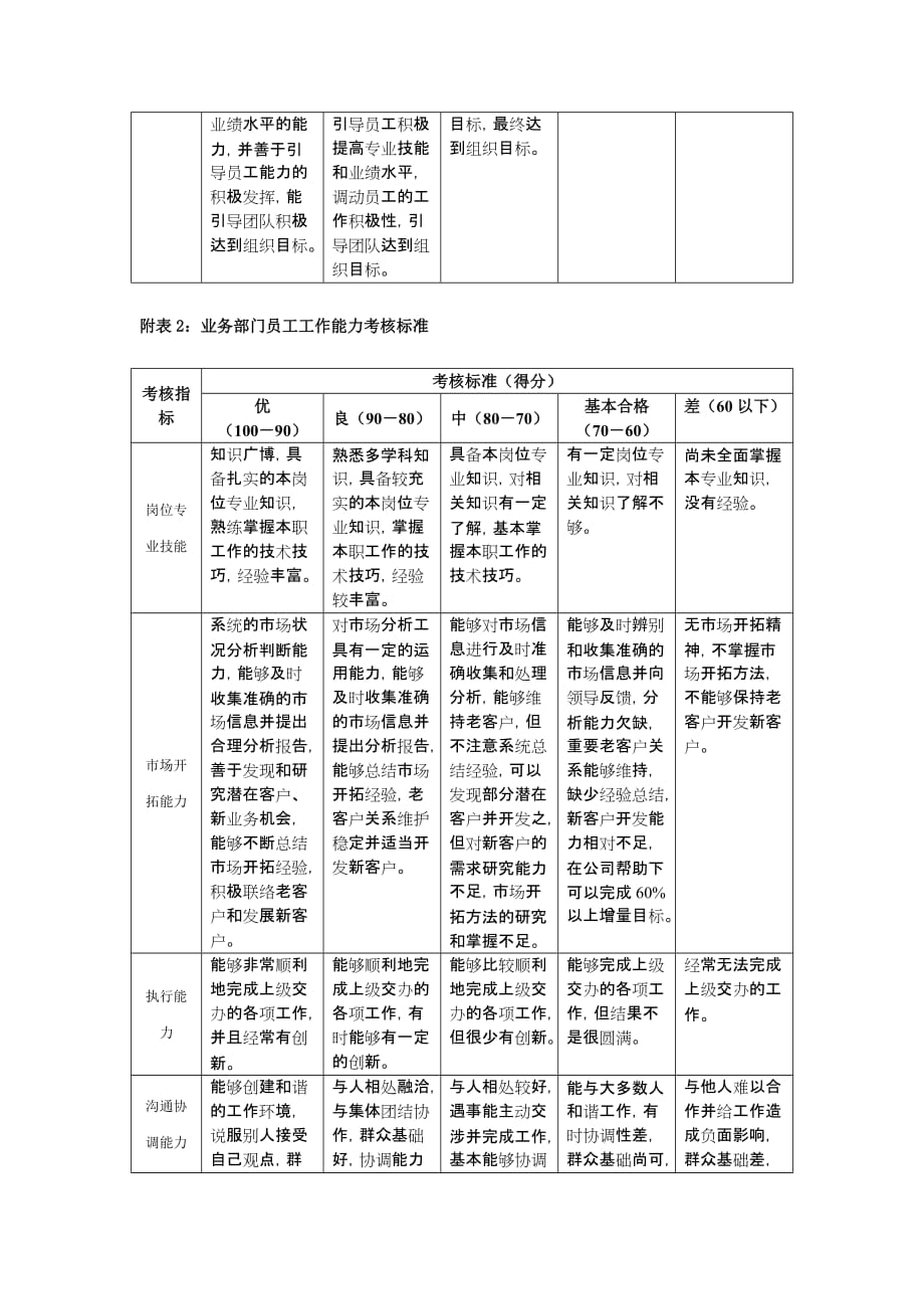 《精编》业务部门负责人工作能力考核指标及其标准_第2页