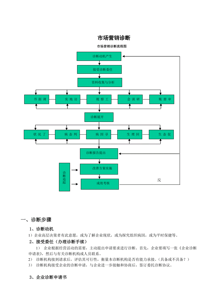 《精编》市场营销诊断_第1页