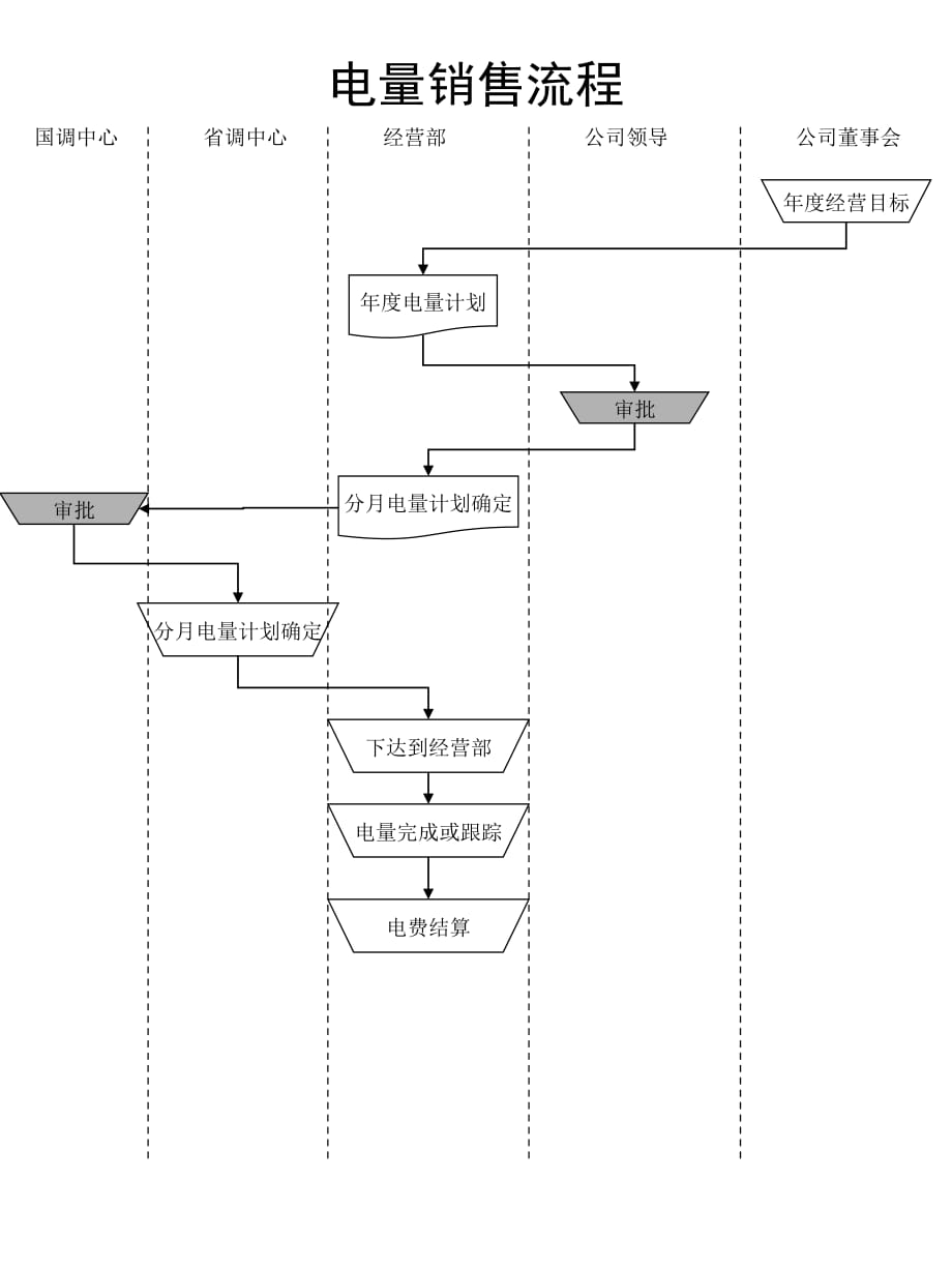 《精编》电力行业的流程管理知识大全41_第1页