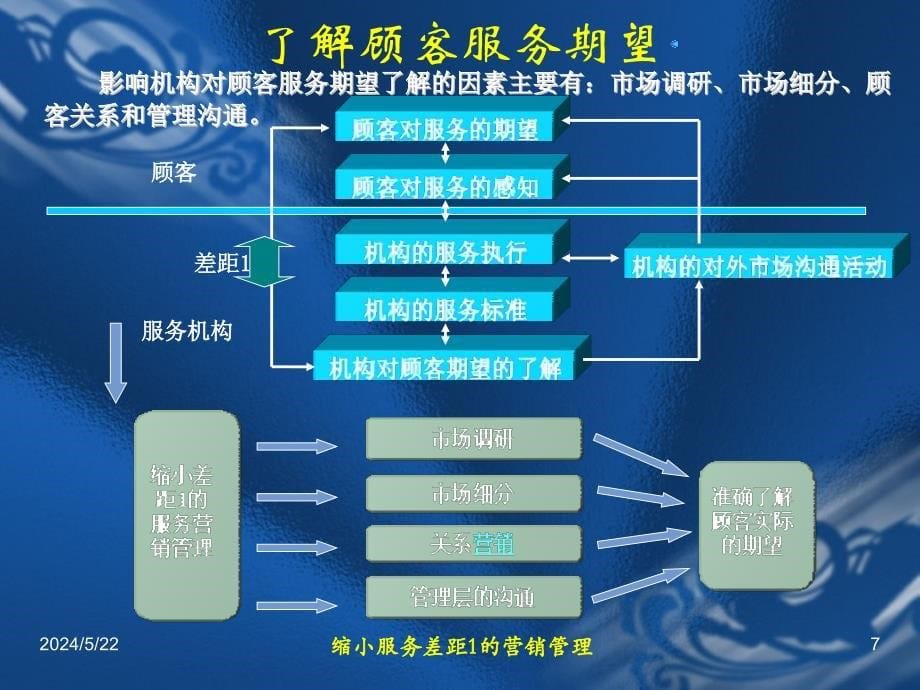 《精编》服务品质管理培训资料18_第5页