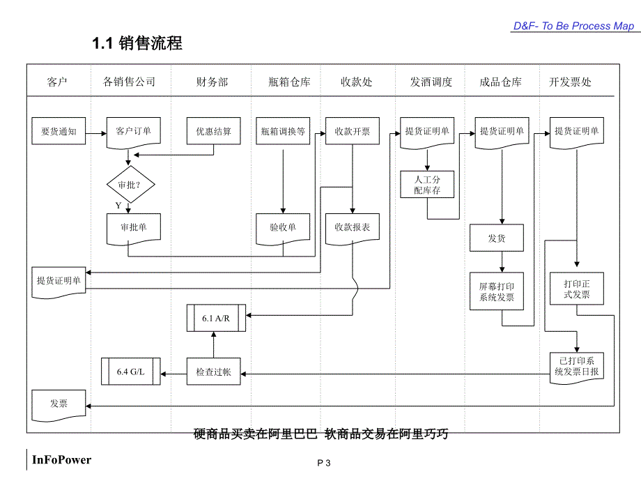 《精编》钱啤MFG、PRO系统流程概述_第3页