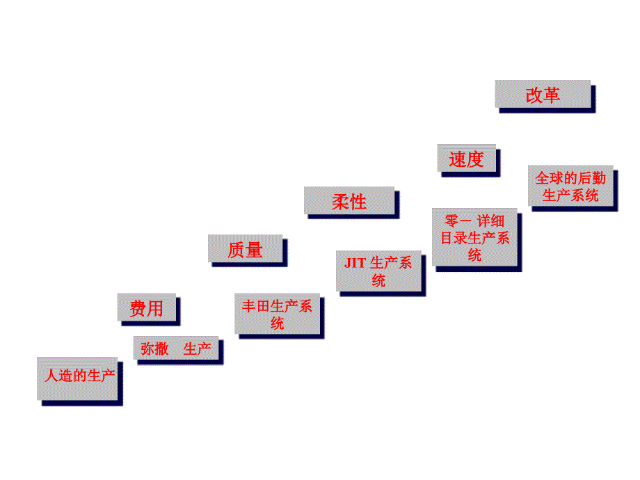 《精编》企业物流管理专业培训课程_第3页