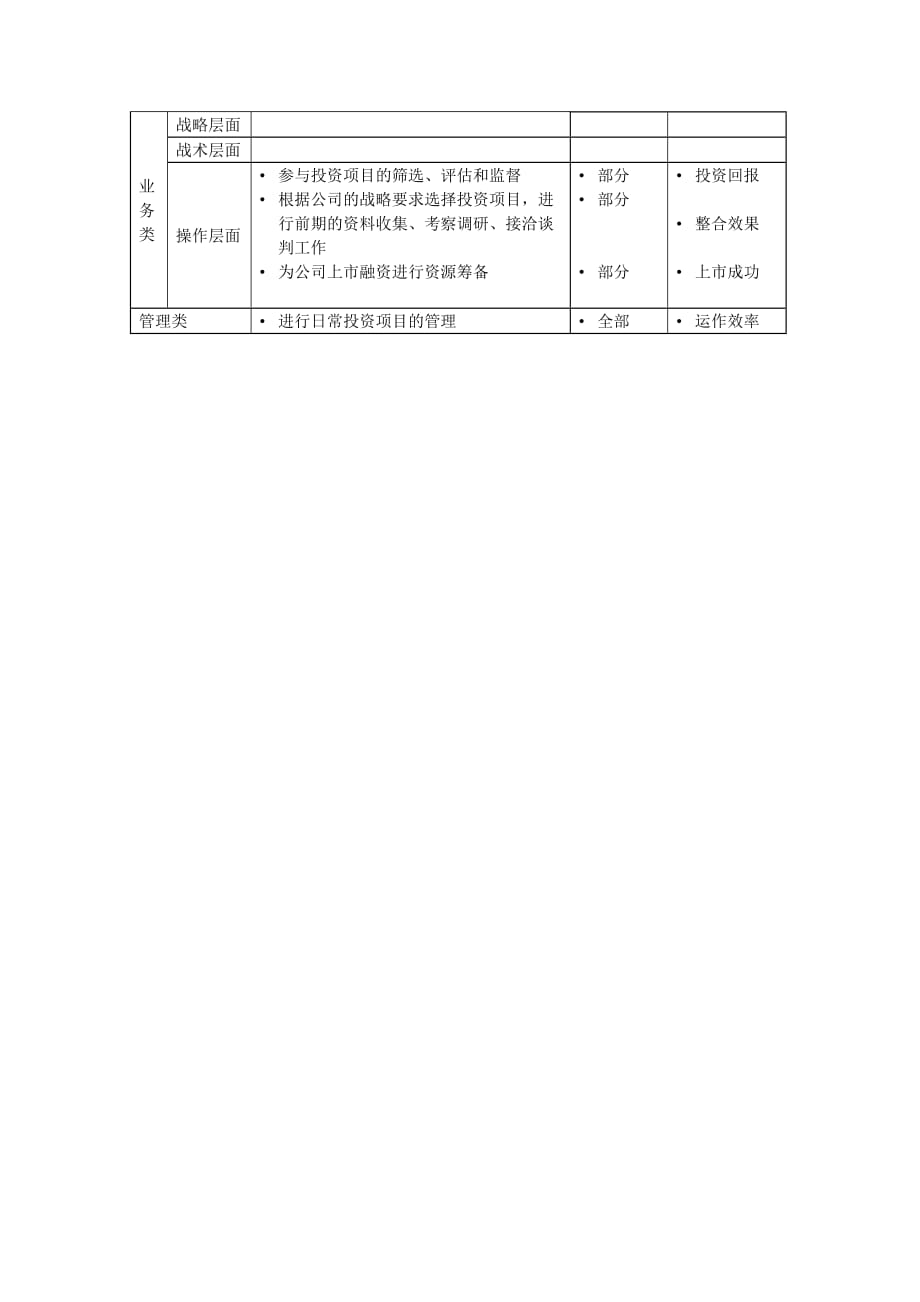 《精编》投资部岗位说明书大全23_第2页