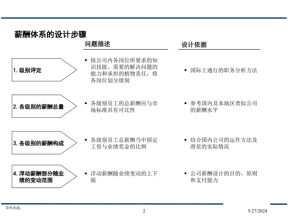 《精编》薪酬方案与绩效考核体系_第3页