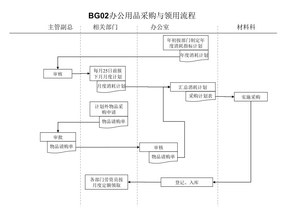 《精编》办公室管理流程汇总3_第2页