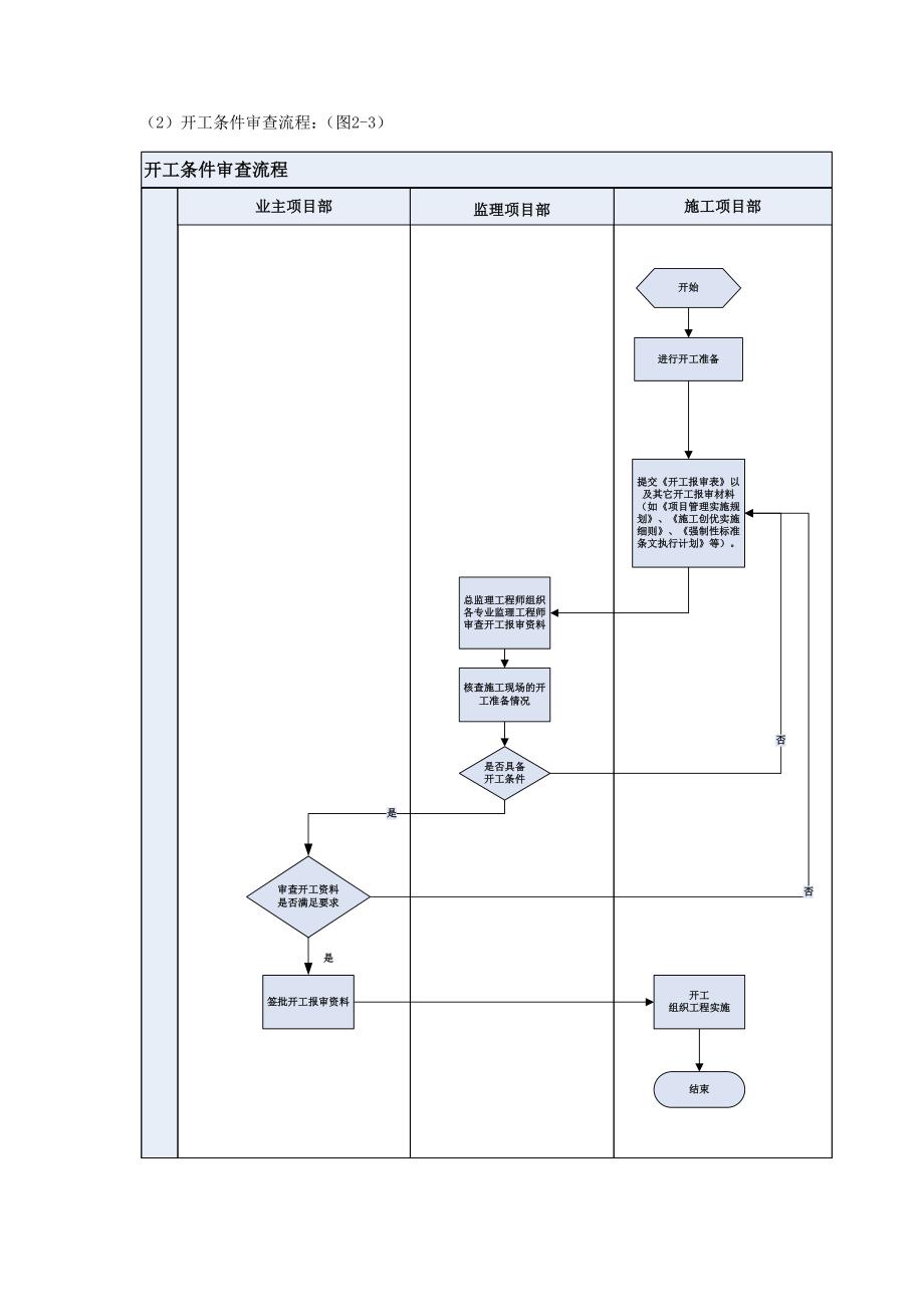 变电站出线间隔工程监理工作程序_第4页